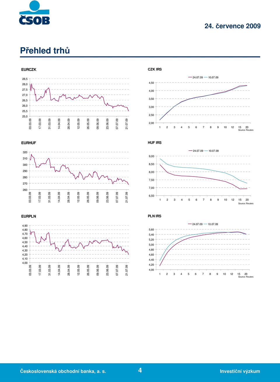 05.09 09.06.09 23.06.09 07.07.09 21.07.09 6,50 1 2 3 4 5 6 7 8 9 10 12 15 20 Source: Reuters EURPLN PLN IRS 4,90 4,80 4,70 4,60 4,50 4,40 4,30 4,20 4,10 4,00 03.03.09 17.03.09 31.03.09 14.04.09 28.04.09 12.