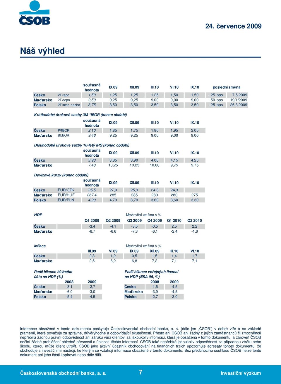 10 Česko PRIBOR 2,10 1,85 1,75 1,80 1,95 2,05 Maďarsko BUBOR 9,46 9,25 9,25 9,00 9,00 9,00 Dlouhodobé úrokové sazby 10-letý IRS (konec období) IX.09 XII.09 III.10 VI.10 IX.