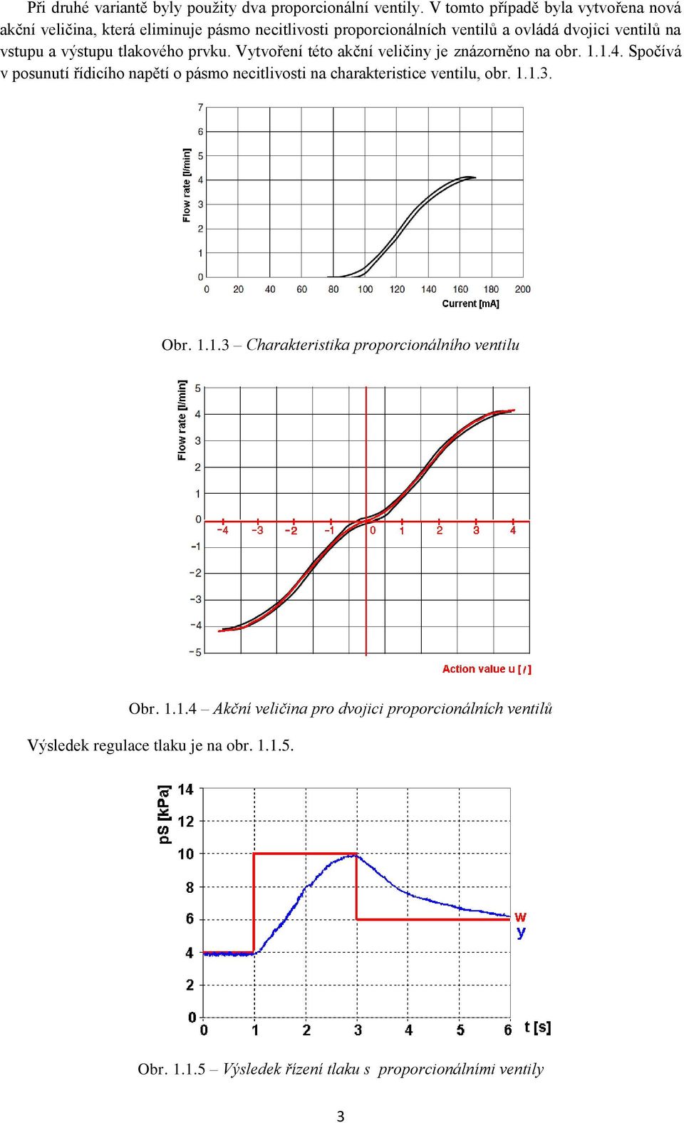 výstupu tlakového prvku. Vytvoření této akční veličiny je znázorněno na obr. 1.1.4.