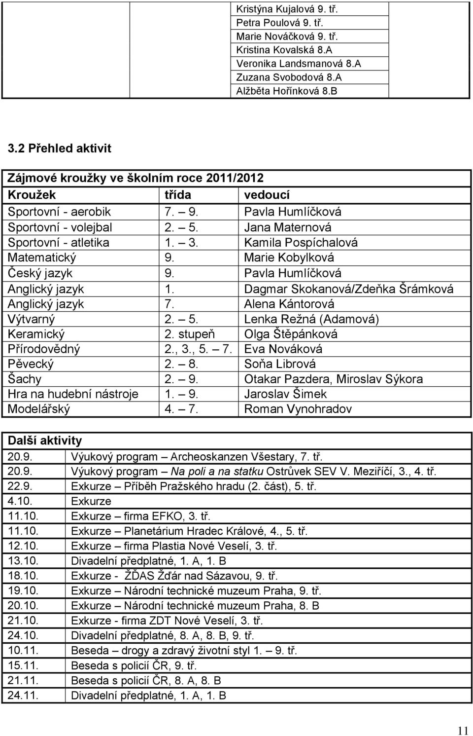 Kamila Pospíchalová Matematický 9. Marie Kobylková Český jazyk 9. Pavla Humlíčková Anglický jazyk 1. Dagmar Skokanová/Zdeňka Šrámková Anglický jazyk 7. Alena Kántorová Výtvarný 2. 5.