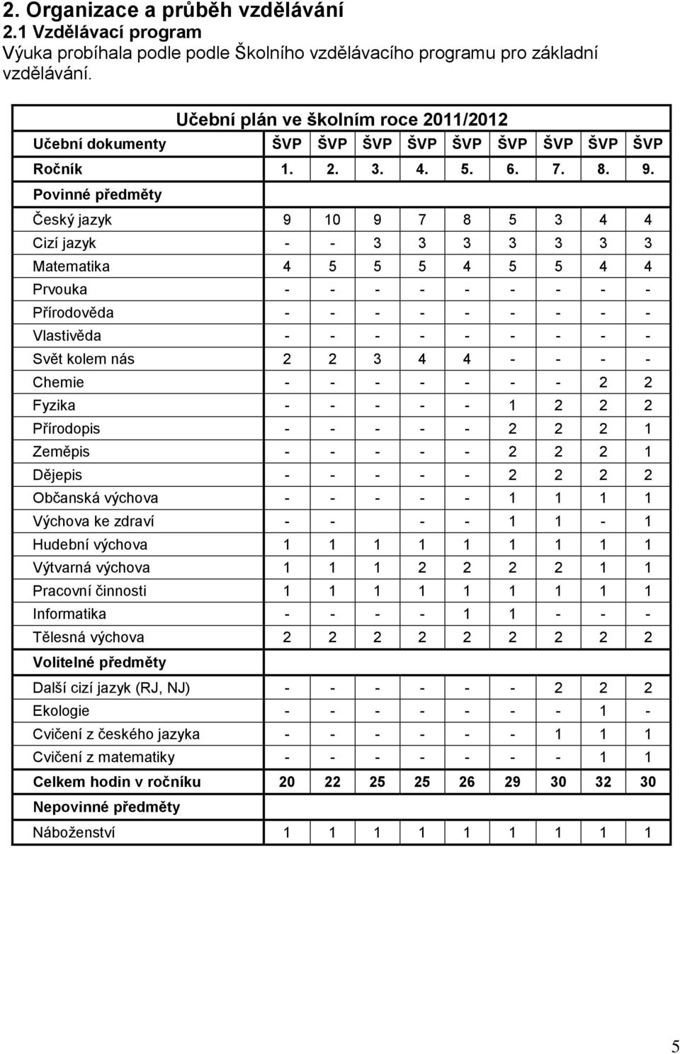 Povinné předměty Český jazyk 9 10 9 7 8 5 3 4 4 Cizí jazyk - - 3 3 3 3 3 3 3 Matematika 4 5 5 5 4 5 5 4 4 Prvouka - - - - - - - - - Přírodověda - - - - - - - - - Vlastivěda - - - - - - - - - Svět