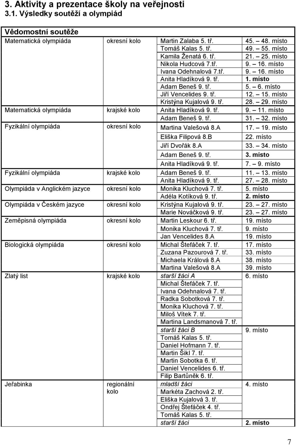 15. místo Kristýna Kujalová 9. tř. 28. 29. místo Matematická olympiáda krajské kolo Anita Hladíková 9. tř. 9. 11. místo Adam Beneš 9. tř. 31. 32.