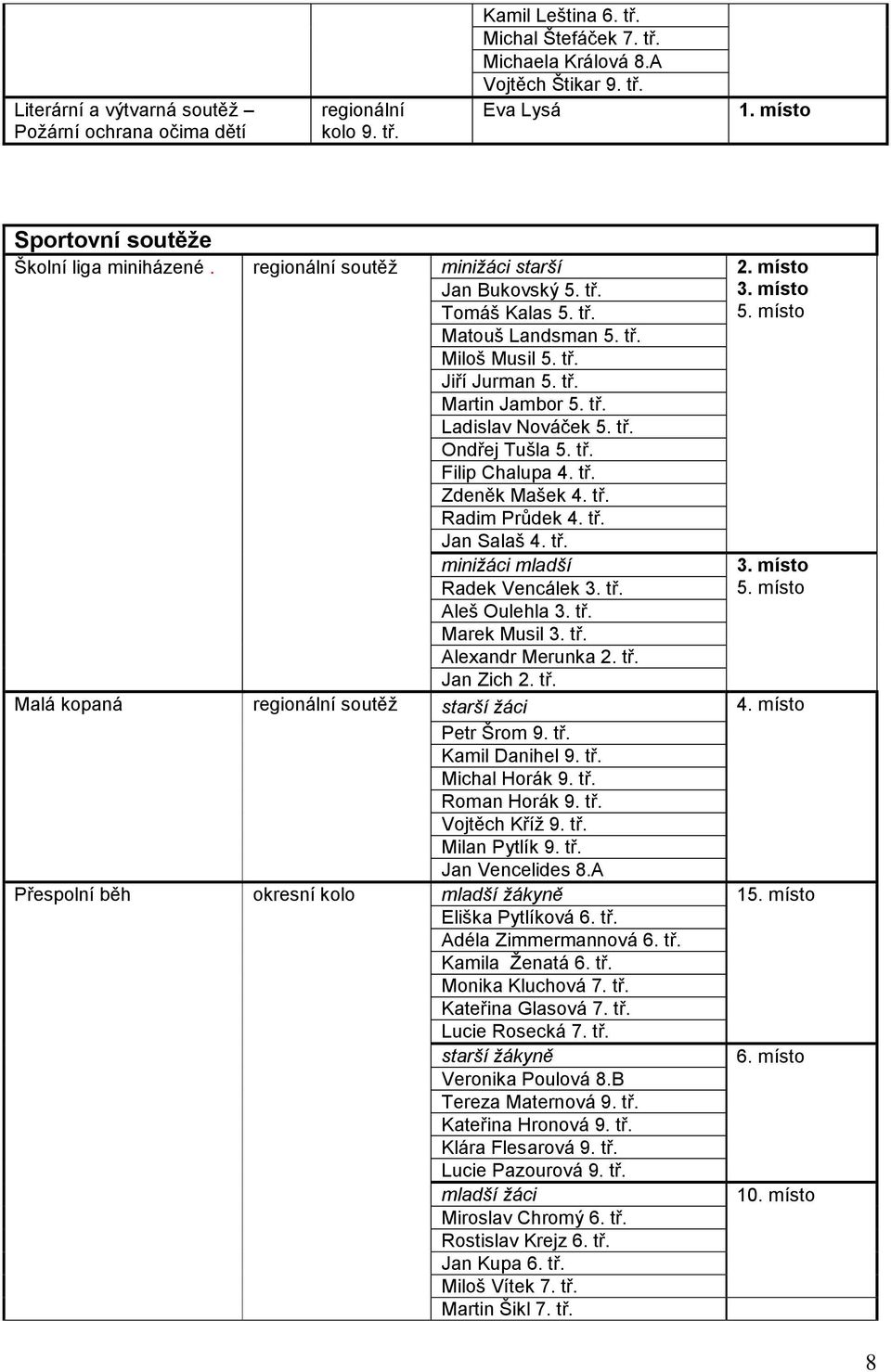 tř. Ladislav Nováček 5. tř. Ondřej Tušla 5. tř. Filip Chalupa 4. tř. Zdeněk Mašek 4. tř. Radim Průdek 4. tř. Jan Salaš 4. tř. minižáci mladší 3. místo 5. místo 3. místo Radek Vencálek 3. tř. Aleš Oulehla 3.