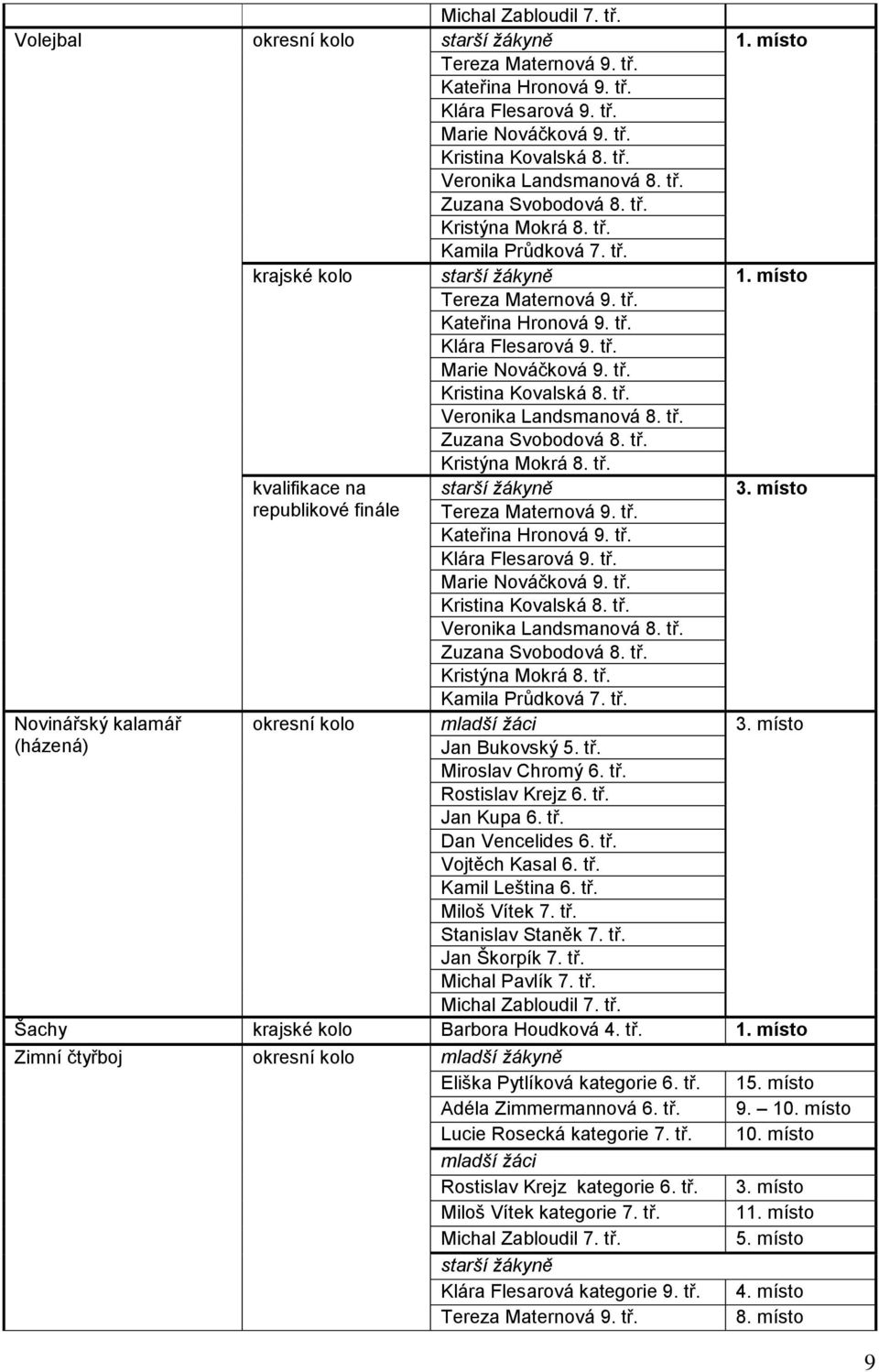 tř. Kristina Kovalská 8. tř. Veronika Landsmanová 8. tř. Zuzana Svobodová 8. tř. Kristýna Mokrá 8. tř. kvalifikace na starší žákyně 3. místo republikové finále Tereza Maternová 9. tř. Kateřina Hronová 9.