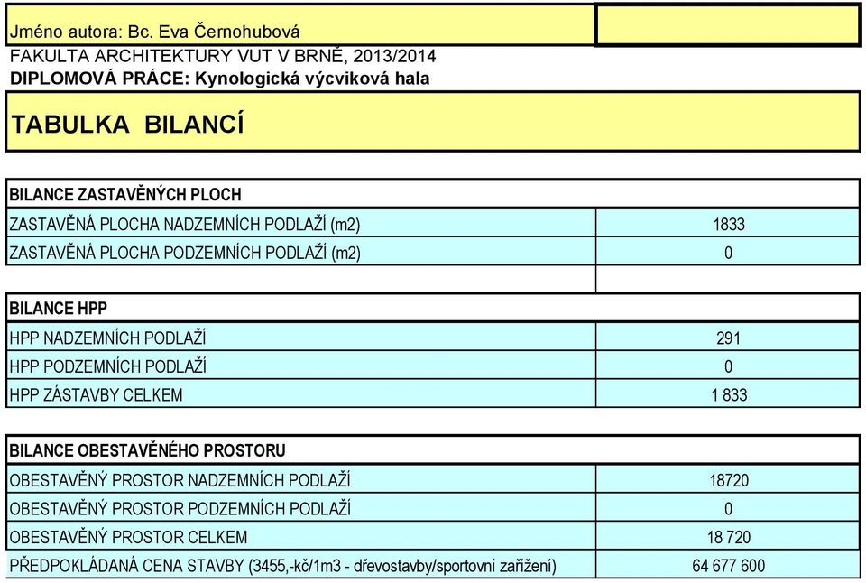 PLOCH ZASTAVĚNÁ PLOCHA NADZEMNÍCH PODLAŽÍ (m2) 1833 ZASTAVĚNÁ PLOCHA PODZEMNÍCH PODLAŽÍ (m2) 0 BILANCE HPP HPP NADZEMNÍCH PODLAŽÍ 291 HPP