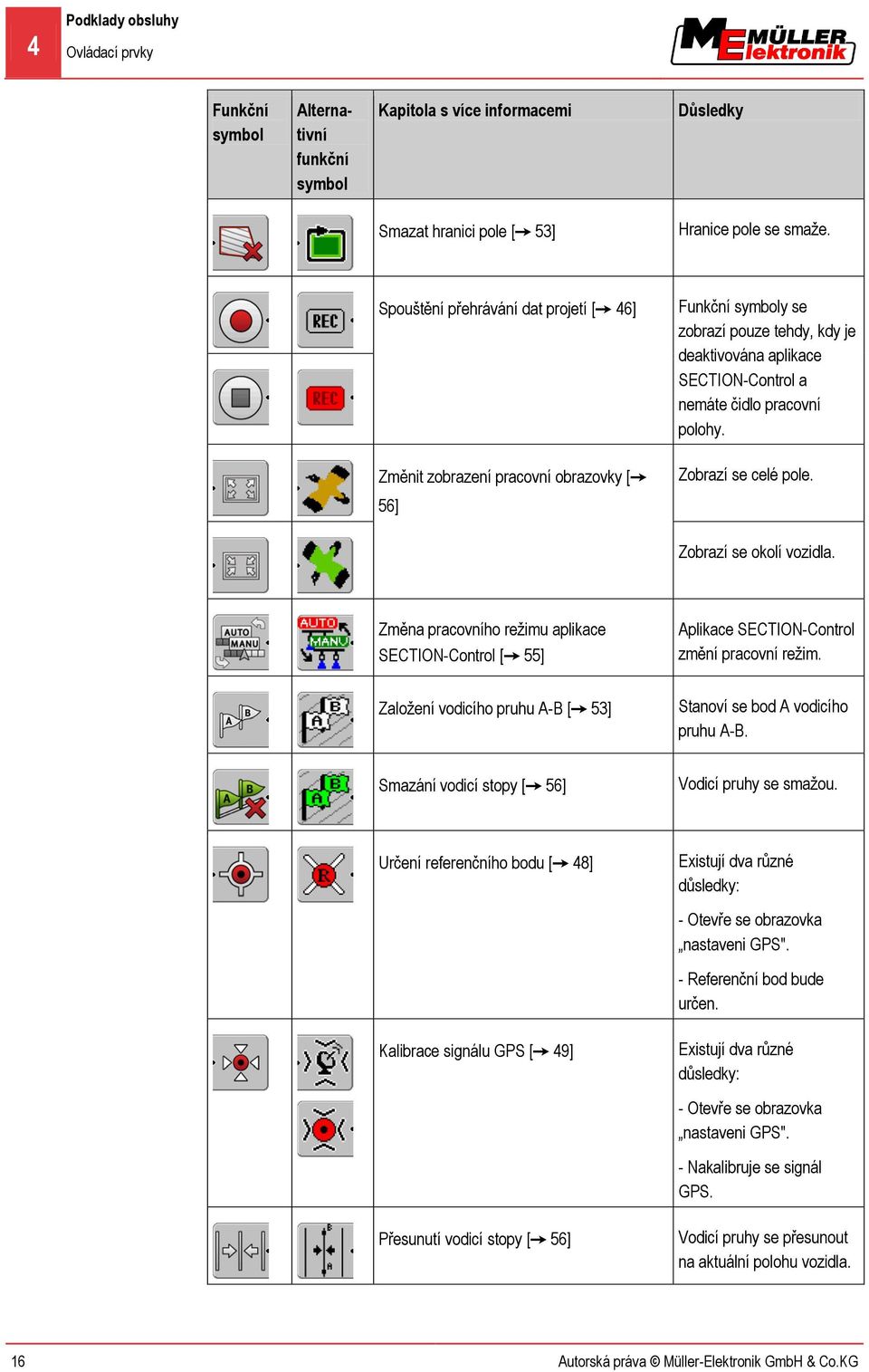 Změnit zobrazení pracovní obrazovky [ Zobrazí se celé pole. 56] Zobrazí se okolí vozidla. Změna pracovního režimu aplikace SECTION-Control [ 55] Aplikace SECTION-Control změní pracovní režim.