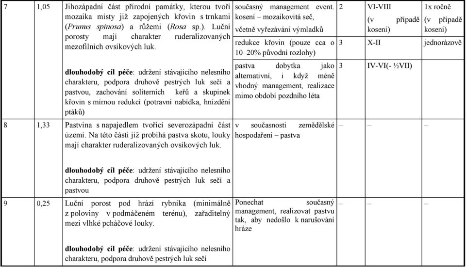 ptáků) 8 1,33 Pastvina s napajedlem tvořící severozápadní část území. Na této části již probíhá pastva skotu, louky mají charakter ruderalizovaných ovsíkových luk. současný management event.