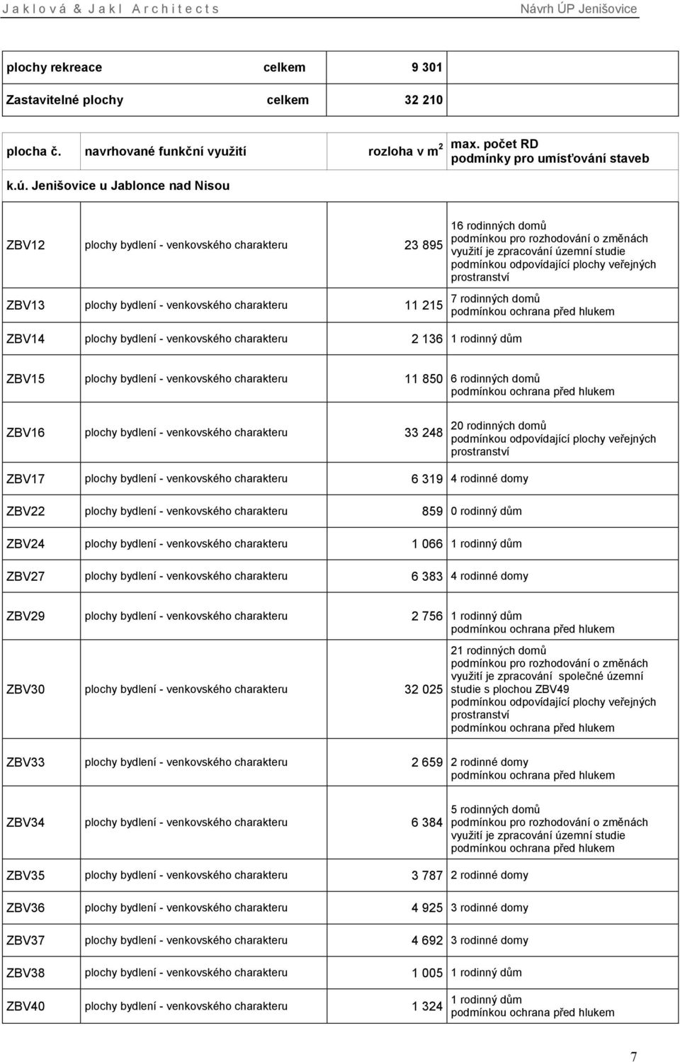 dům 16 rodinných domů podmínkou pro rozhodování o změnách využití je zpracování územní studie podmínkou odpovídající plochy veřejných prostranství 7 rodinných domů podmínkou ochrana před hlukem ZBV15