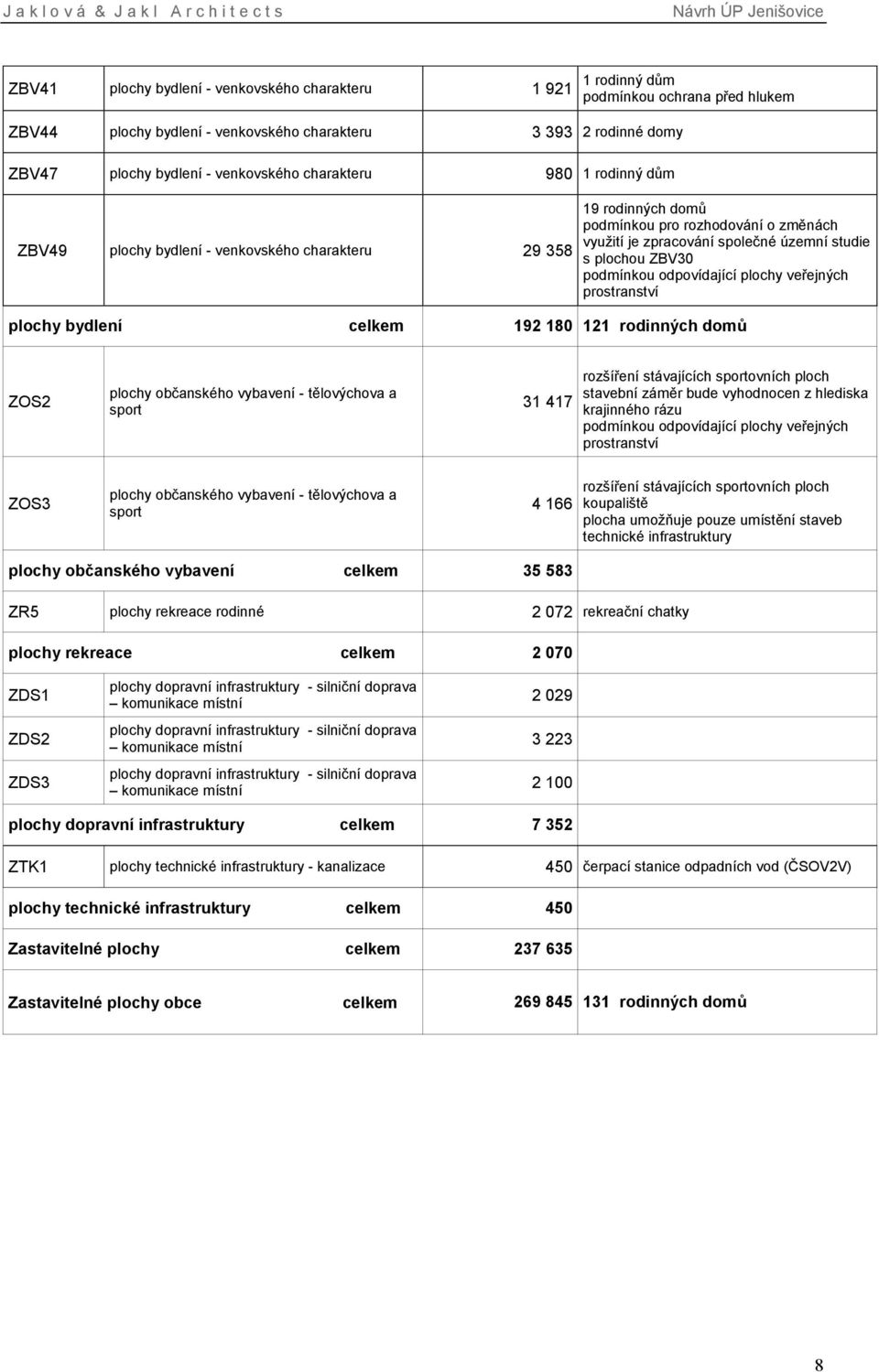 podmínkou odpovídající plochy veřejných prostranství plochy bydlení celkem 192 180 121 rodinných domů ZOS2 plochy občanského vybavení - tělovýchova a sport 31 417 rozšíření stávajících sportovních