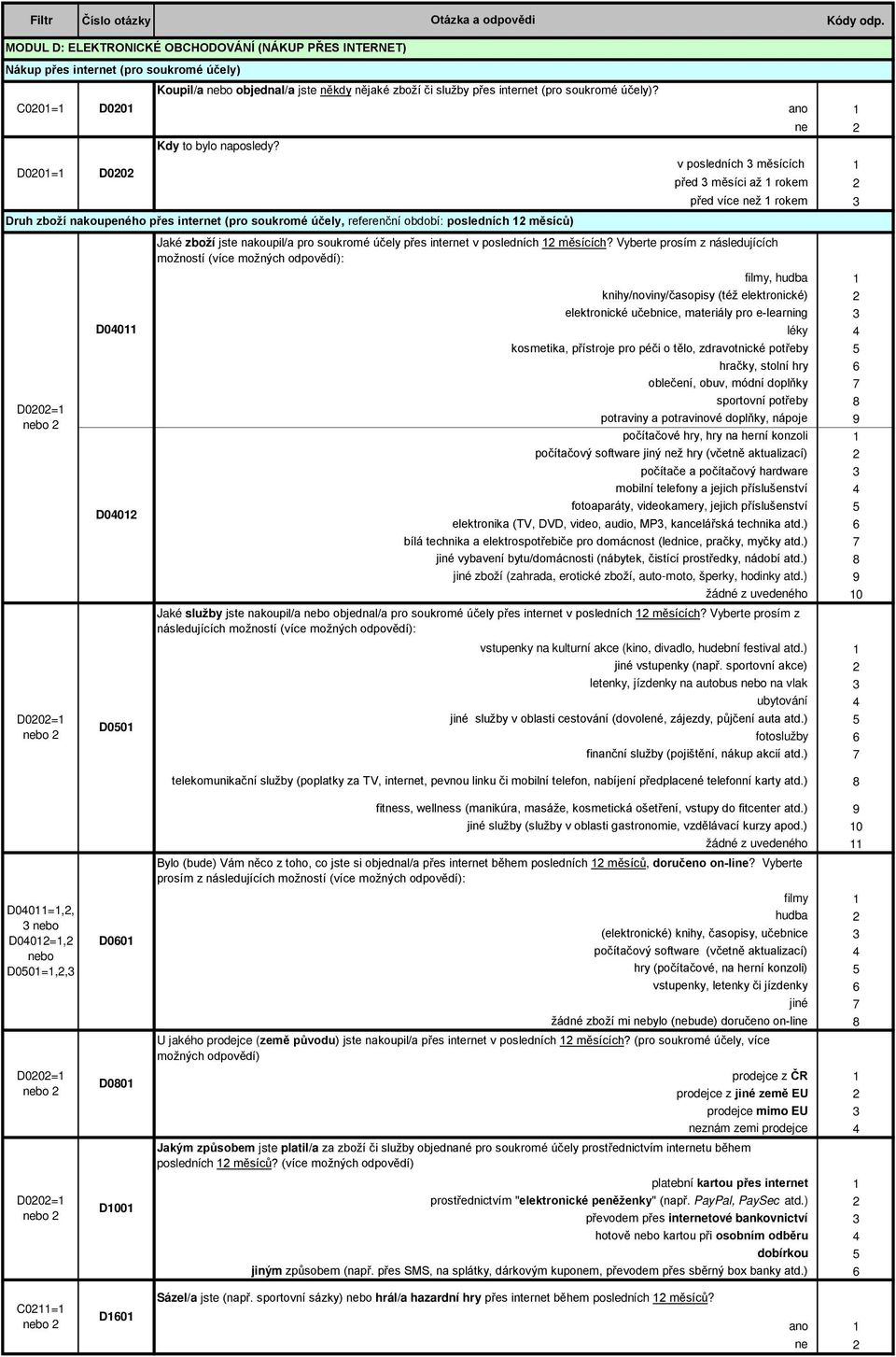 D00= D00 Druh zboží nakoupeného přes intert (pro soukromé účely, referenční období: posledních měsíců) v posledních měsících před měsíci až rokem před více ž rokem Jaké zboží jste nakoupil/a pro