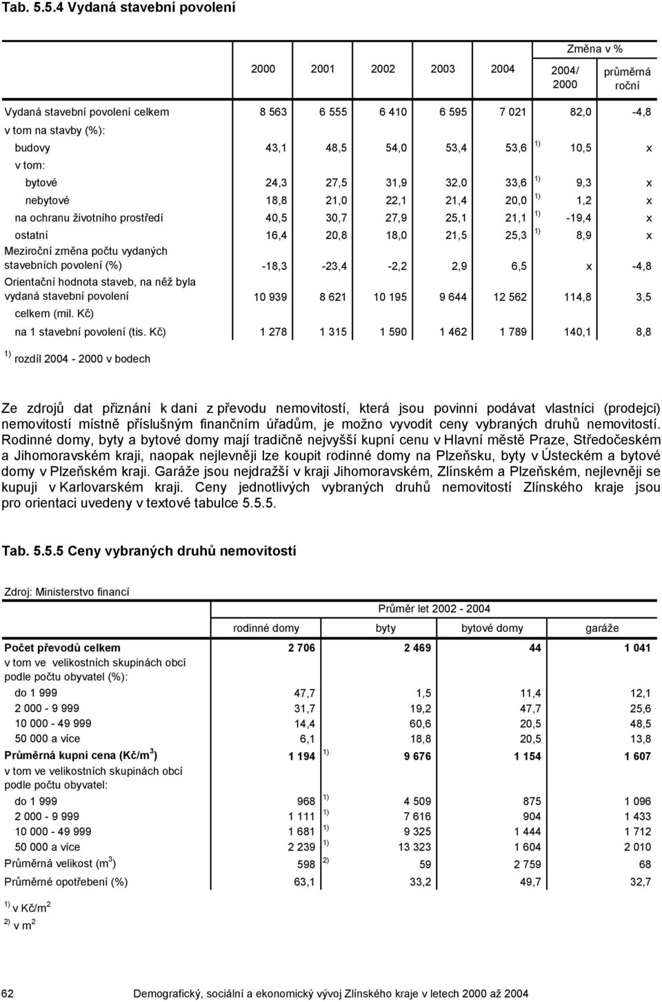 31,9 32,0 33,6 1) 9,3 x nebytové 18,8 21,0 22,1 21,4 20,0 1) 1,2 x na ochranu životního prostředí 40,5 30,7 27,9 25,1 21,1 1) -19,4 x ostatní 16,4 20,8 18,0 21,5 25,3 1) 8,9 x Mezi změna počtu