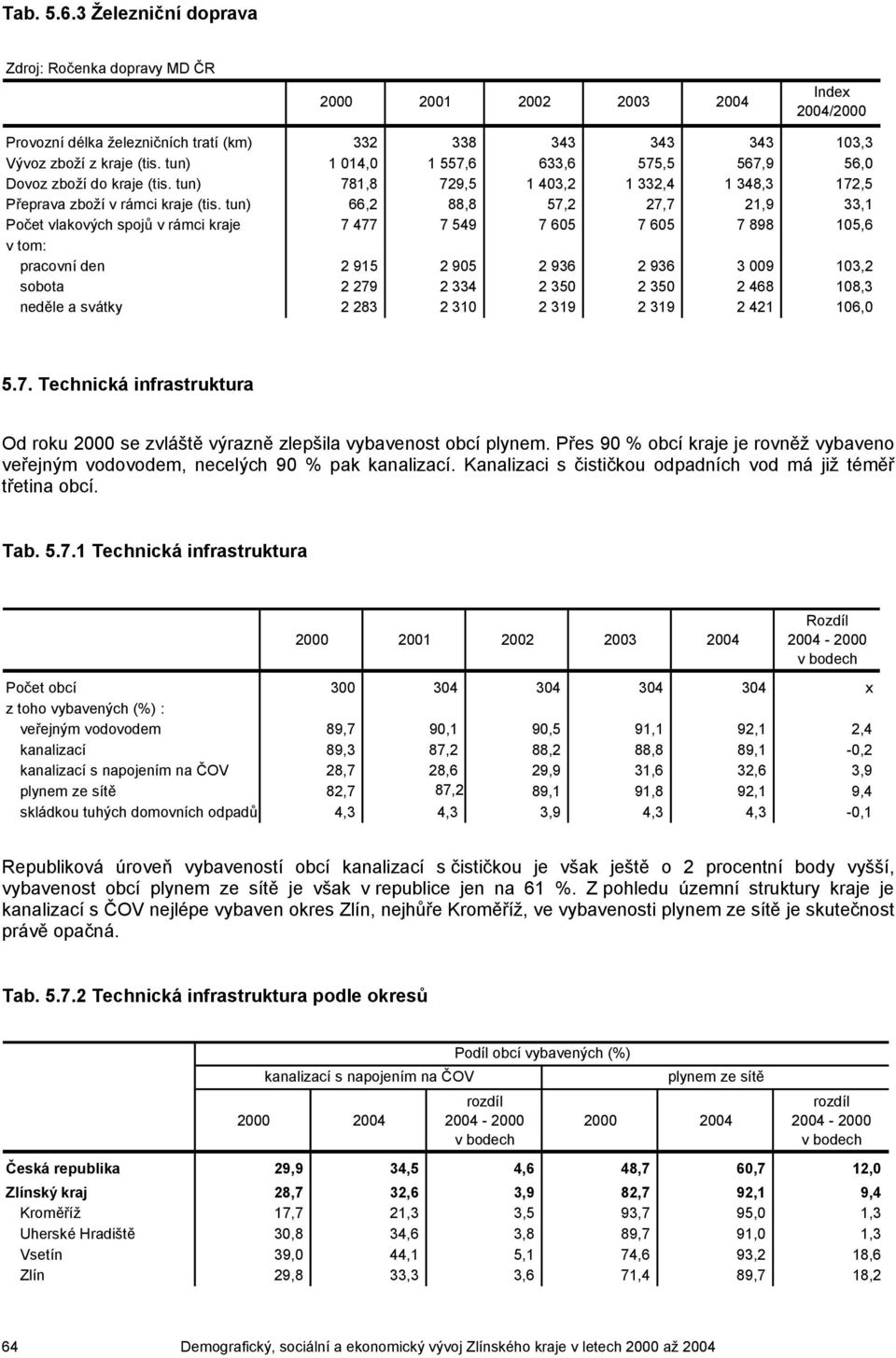 tun) 66,2 88,8 57,2 27,7 21,9 33,1 Počet vlakových spojů v rámci kraje 7 477 7 549 7 605 7 605 7 898 105,6 v tom: pracovní den 2 915 2 905 2 936 2 936 3 009 103,2 sobota 2 279 2 334 2 350 2 350 2 468