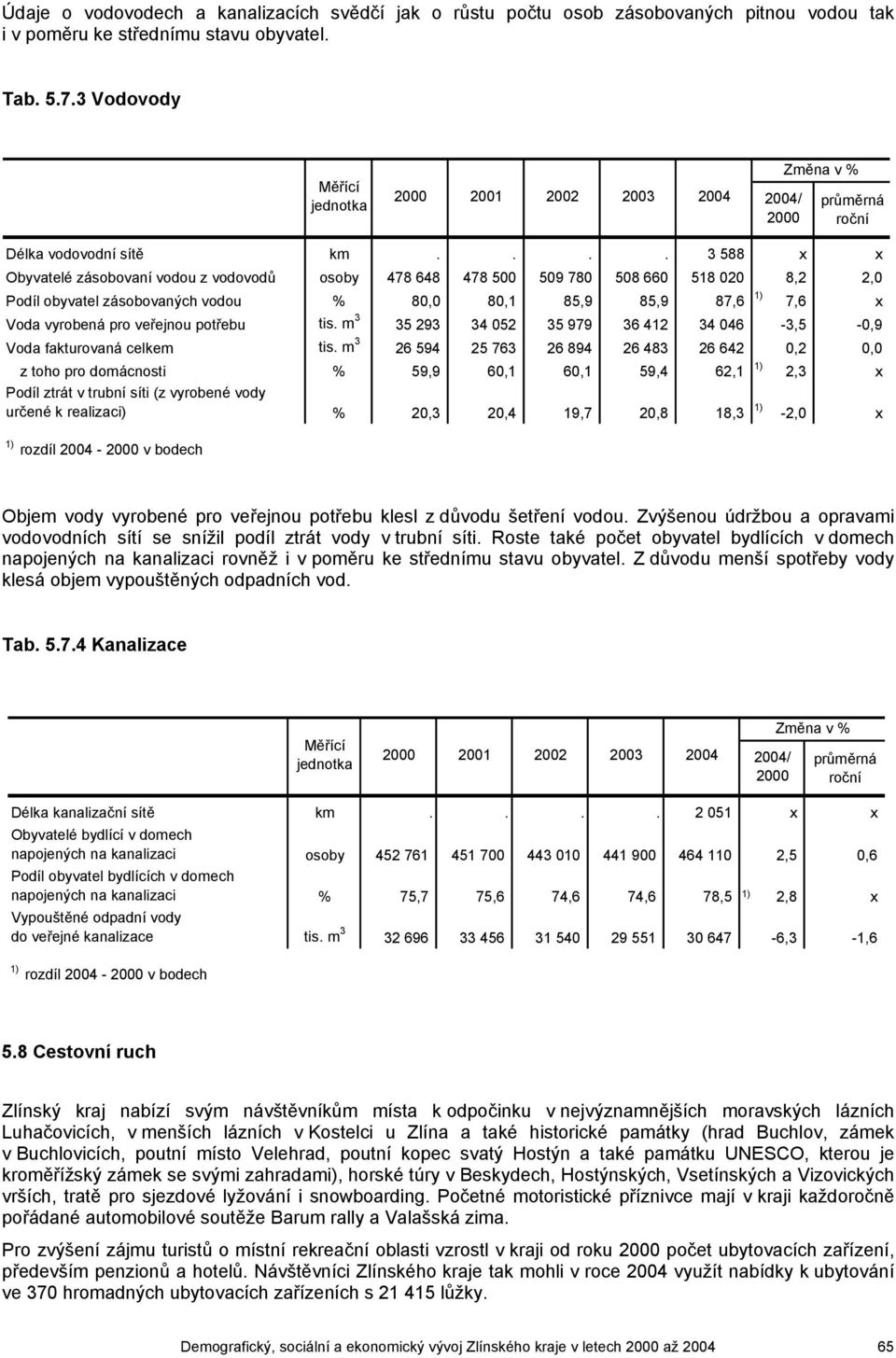 ... 3 588 x x Obyvatelé zásobovaní vodou z vodovodů osoby 478 648 478 500 509 780 508 660 518 020 8,2 2,0 Podíl obyvatel zásobovaných vodou % 80,0 80,1 85,9 85,9 87,6 1) 7,6 x Voda vyrobená pro