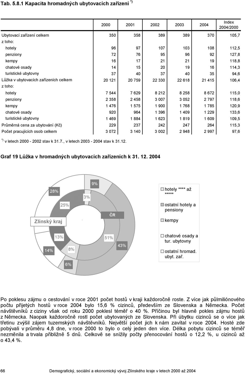 21 19 118,8 chatové osady 14 15 20 19 16 114,3 turistické ubytovny 37 40 37 40 35 94,6 Lůžka v ubytovacích zařízeních celkem 20 121 20 759 22 330 22 618 21 415 106,4 z toho: hotely 7 544 7 629 8 212