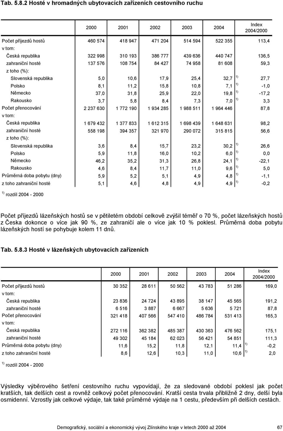 440 747 136,5 zahraniční hosté 137 576 108 754 84 427 74 958 81 608 59,3 z toho (%): Slovenská republika 5,0 10,6 17,9 25,4 32,7 1) 27,7 Polsko 8,1 11,2 15,8 10,8 7,1 1) -1,0 Německo 37,0 31,8 25,9