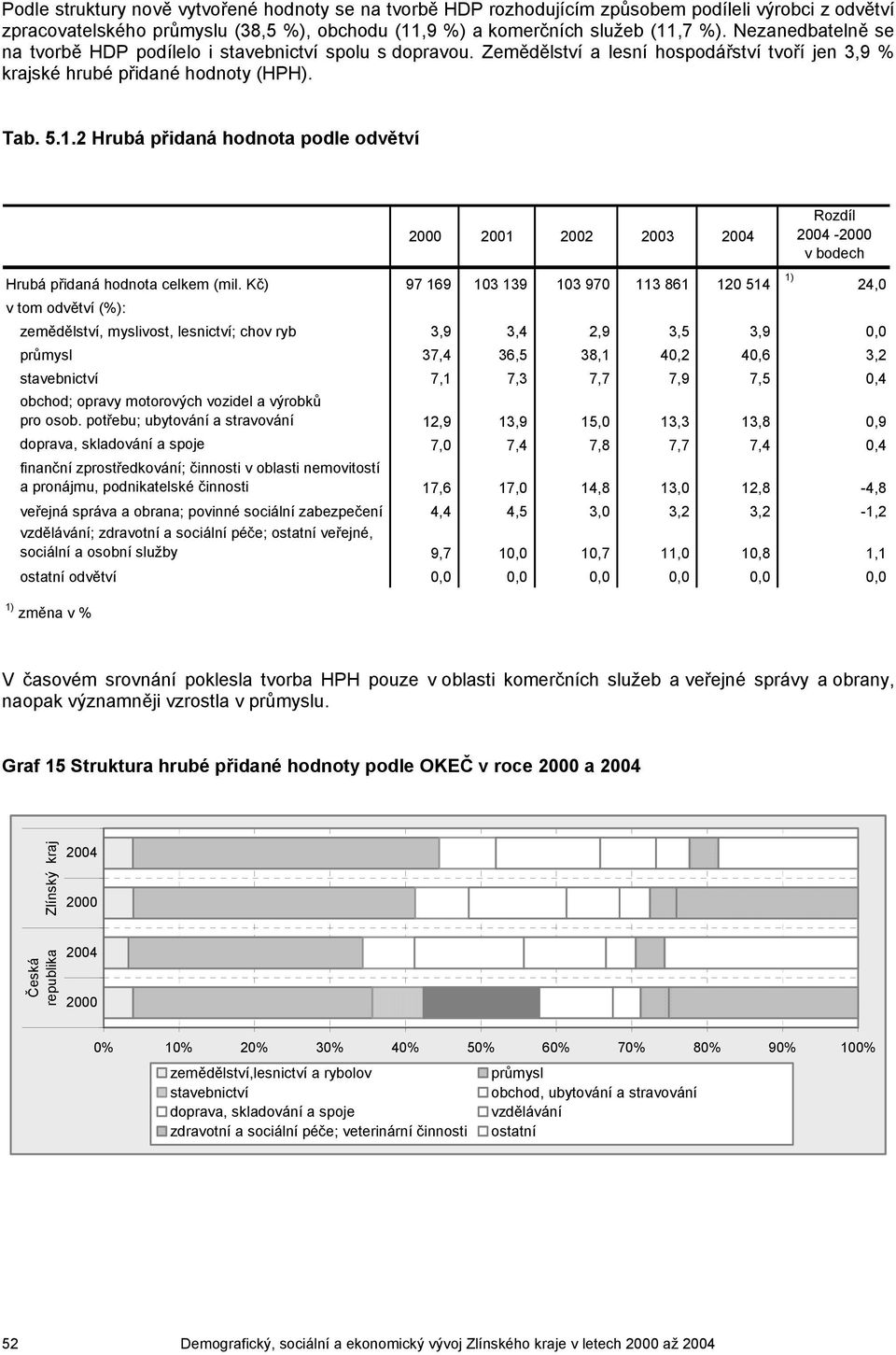 2 Hrubá přidaná hodnota podle odvětví 2001 2002 Rozdíl 2004 - v bodech Hrubá přidaná hodnota celkem (mil.