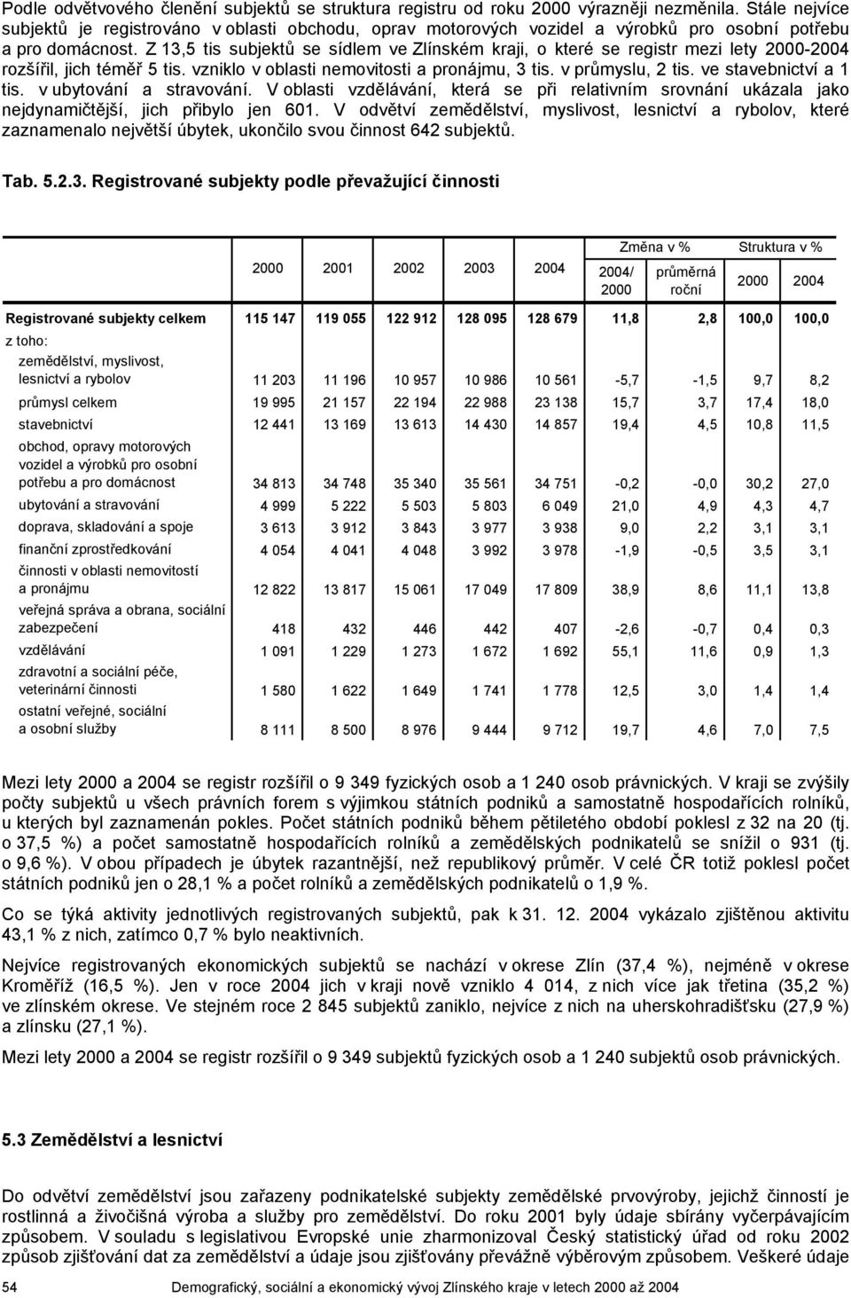 Z 13,5 tis subjektů se sídlem ve Zlínském kraji, o které se registr mezi lety -2004 rozšířil, jich téměř 5 tis. vzniklo v oblasti nemovitosti a pronájmu, 3 tis. v průmyslu, 2 tis.