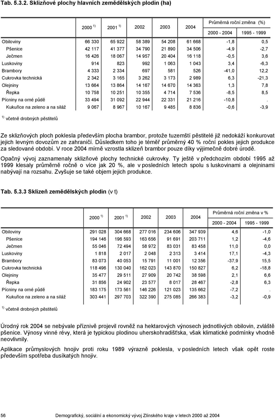506-4,9-2,7 Ječmen 16 426 18 067 14 957 20 404 16 118-0,5 3,6 Luskoviny 914 823 992 1 063 1 043 3,4-6,3 Brambory 4 333 2 334 697 581 526-41,0 12,2 Cukrovka technická 2 342 3 165 3 262 3 173 2 989
