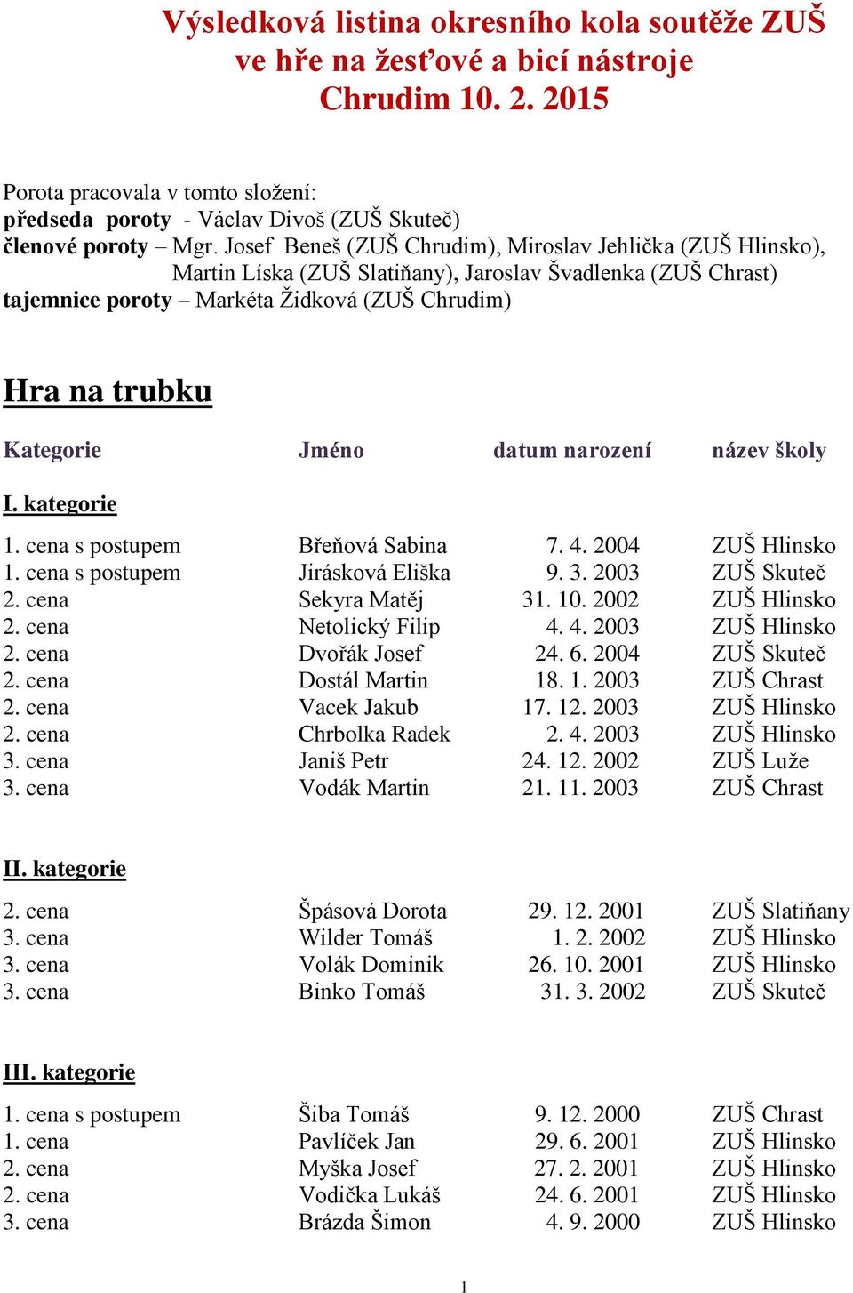 cena s postupem Břeňová Sabina 7. 4. 2004 ZUŠ Hlinsko 1. cena s postupem Jirásková Eliška 9. 3. 2003 ZUŠ Skuteč 2. cena Sekyra Matěj 31. 10. 2002 ZUŠ Hlinsko 2. cena Netolický Filip 4. 4. 2003 ZUŠ Hlinsko 2.