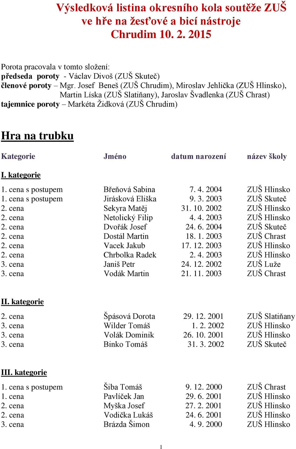 cena s postupem Břeňová Sabina 7. 4. 2004 ZUŠ Hlinsko 1. cena s postupem Jirásková Eliška 9. 3. 2003 ZUŠ Skuteč 2. cena Sekyra Matěj 31. 10. 2002 ZUŠ Hlinsko 2. cena Netolický Filip 4. 4. 2003 ZUŠ Hlinsko 2.