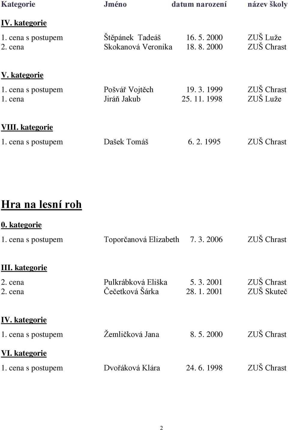 kategorie 1. cena s postupem Toporčanová Elizabeth 7. 3. 2006 ZUŠ Chrast II 2. cena Pulkrábková Eliška 5. 3. 2001 ZUŠ Chrast 2.