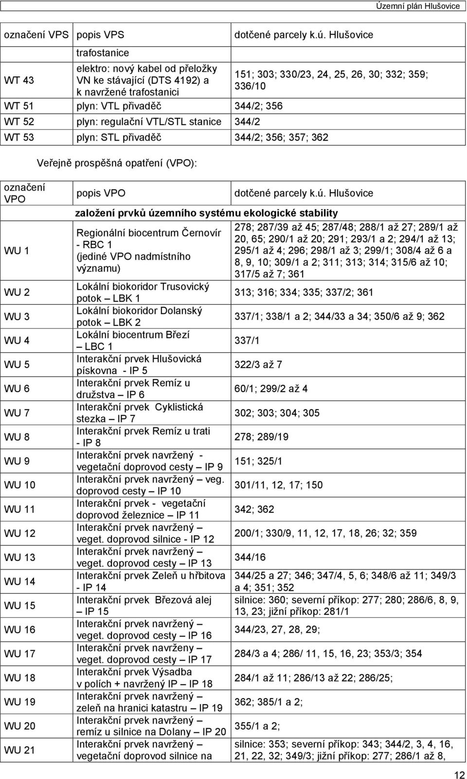 Hlušovice WT 53 plyn: STL přivaděč 344/2; 356; 357; 362 Veřejně prospěšná opatření (VPO): 151; 303; 330/23, 24, 25, 26, 30; 332; 359; 336/10 označení VPO WU 1 WU 2 WU 3 WU 4 WU 5 WU 6 WU 7 WU 8 WU 9