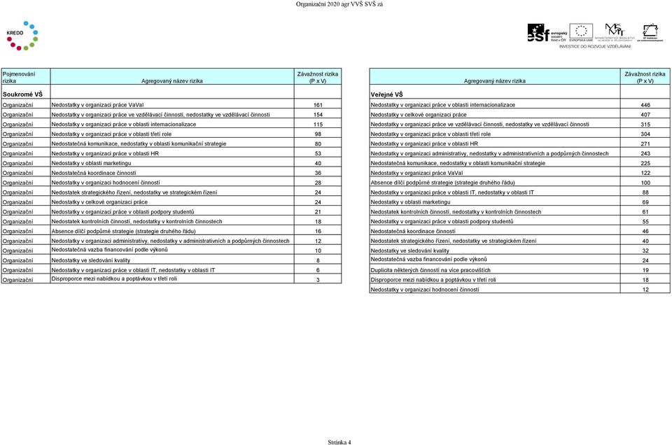 Nedostatky v celkové organizaci práce 407 Organizační Nedostatky v organizaci práce v oblasti internacionalizace 115 Nedostatky v organizaci práce ve vzdělávací činnosti, nedostatky ve vzdělávací