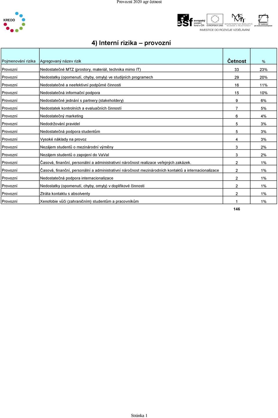 partnery (stakeholdery) 9 6% Provozní Nedostatek kontrolních a evaluačních činností 7 5% Provozní Nedostatečný marketing 6 4% Provozní Nedodržování pravidel 5 3% Provozní Nedostatečná podpora