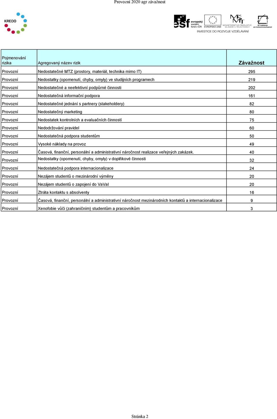 Nedostatečný marketing 80 Provozní Nedostatek kontrolních a evaluačních činností 75 Provozní Nedodržování pravidel 60 Provozní Nedostatečná podpora studentům 50 Provozní Vysoké náklady na provoz 49