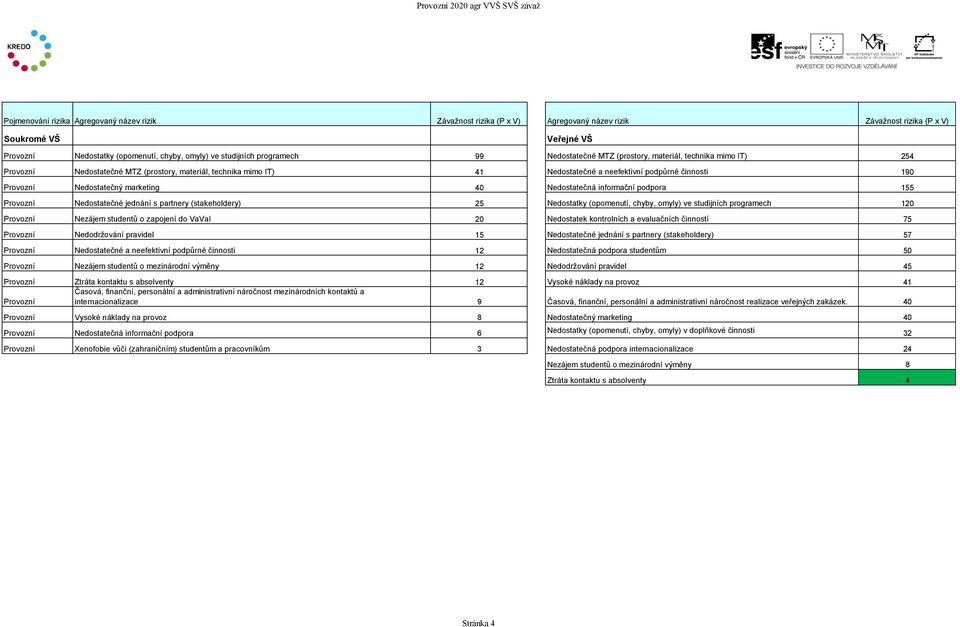 neefektivní podpůrné činnosti 190 Provozní Nedostatečný marketing 40 Nedostatečná informační podpora 155 Provozní Nedostatečné jednání s partnery (stakeholdery) 25 Nedostatky (opomenutí, chyby,