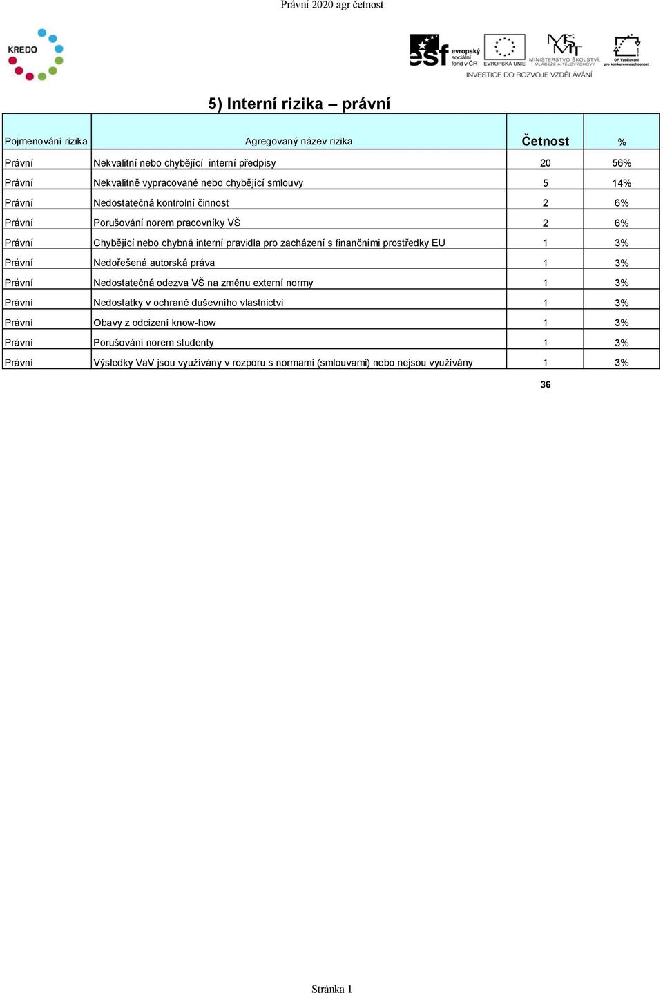 zacházení s finančními prostředky EU 1 3% Právní Nedořešená autorská práva 1 3% Právní Nedostatečná odezva VŠ na změnu externí normy 1 3% Právní Nedostatky v ochraně duševního