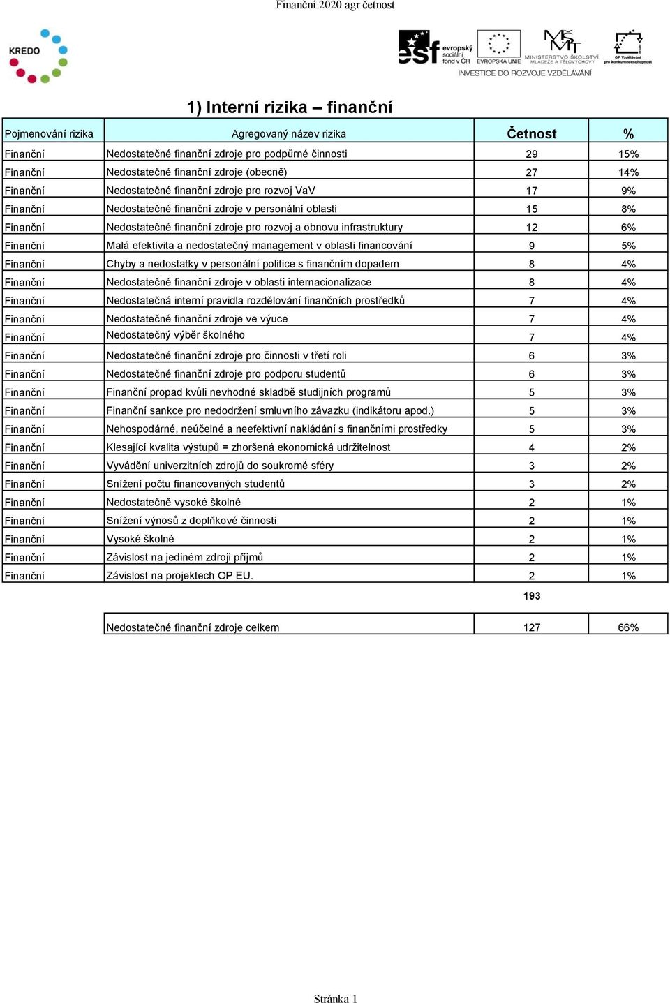 rozvoj a obnovu infrastruktury 12 6% Finanční Malá efektivita a nedostatečný management v oblasti financování 9 5% Finanční Chyby a nedostatky v personální politice s finančním dopadem 8 4% Finanční