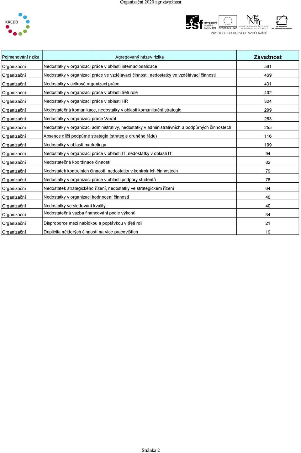 Organizační Nedostatky v organizaci práce v oblasti HR 324 Organizační Nedostatečná komunikace, nedostatky v oblasti komunikační strategie 299 Organizační Nedostatky v organizaci práce VaVaI 283