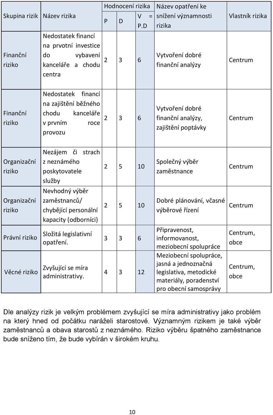 3 6 Vytvoření dobré finanční analýzy, zajištění poptávky Centrum Organizační riziko Organizační riziko Právní riziko Věcné riziko Nezájem či strach z neznámého poskytovatele služby Nevhodný výběr