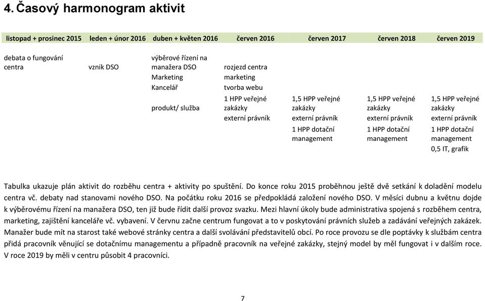 externí právník externí právník externí právník 1 HPP dotační management 1 HPP dotační management 1 HPP dotační management 0,5 IT, grafik Tabulka ukazuje plán aktivit do rozběhu centra + aktivity po