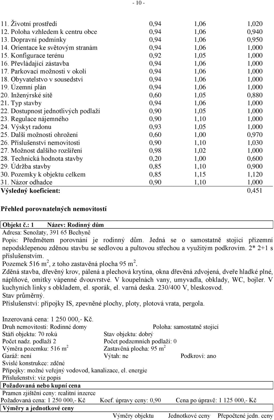Územní plán 0,94 1,06 1,000 20. Inženýrské sítě 0,60 1,05 0,880 21. Typ stavby 0,94 1,06 1,000 22. Dostupnost jednotlivých podlaží 0,90 1,05 1,000 23. Regulace nájemného 0,90 1,10 1,000 24.