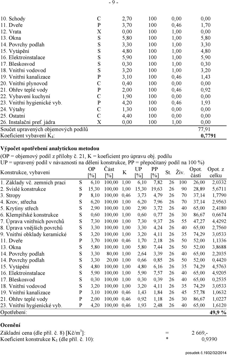 jádra oučet upravených objemových podílů Koeficient vybavení K4: C X C C C C X 2,70 3,70 5,80 3,30 4,80 5,90 0,30 3,20 3,0 0,40 2,00,90 4,20,30 4,40 0,46,00,00,00,00,00,00,00 0,46 0,46 0,46,00,70