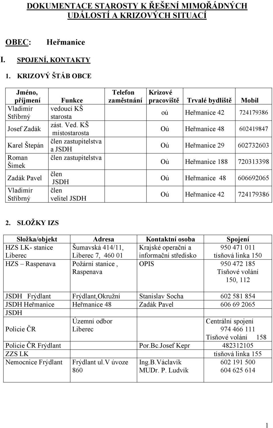 KŠ místostarosta člen zastupitelstva a JSDH člen zastupitelstva člen JSDH člen velitel JSDH Telefon zaměstnání Krizové pracoviště Trvalé bydliště Mobil oú Heřmanice 42 72479386 Oú Heřmanice 48