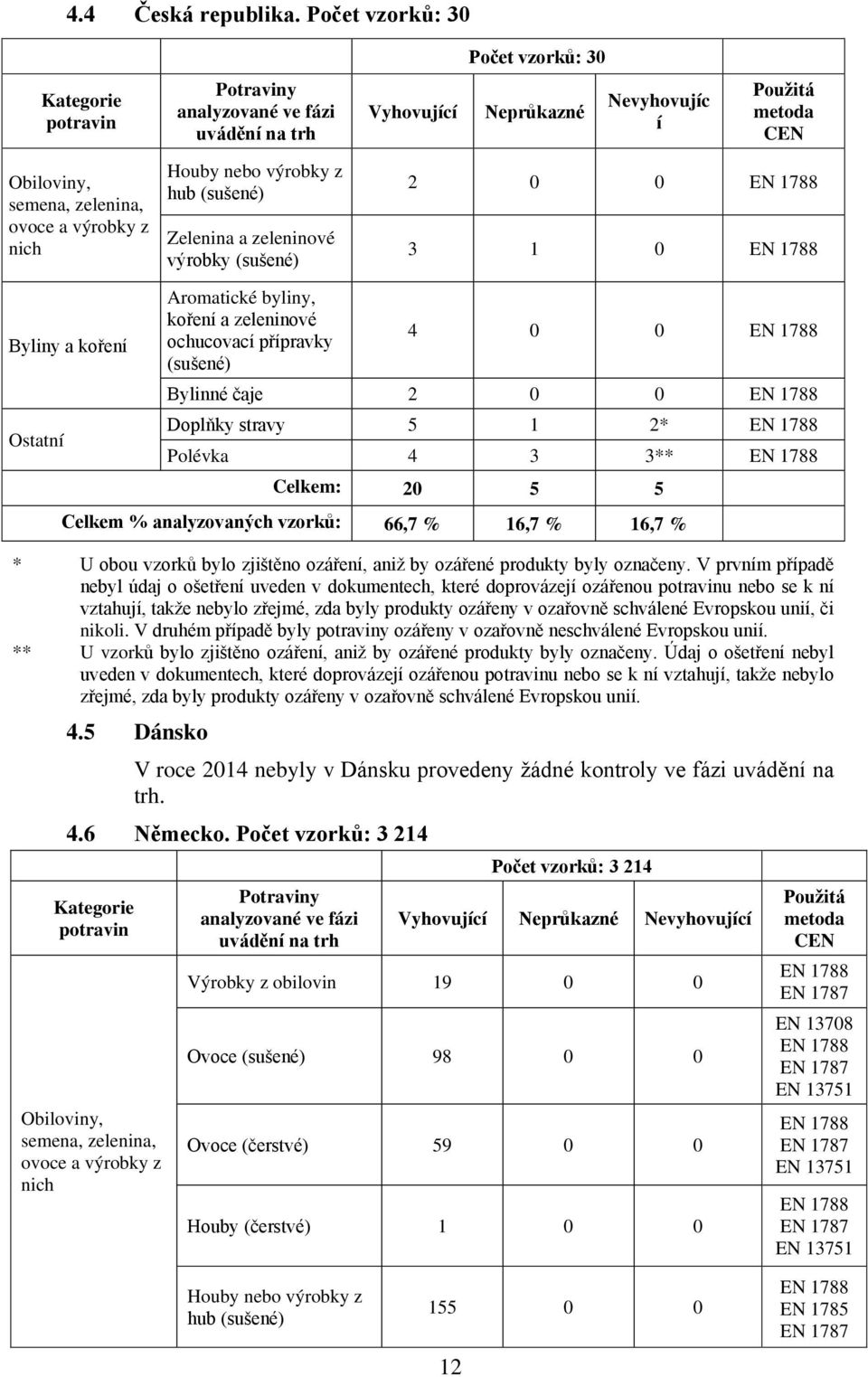 0 0 Doplňky stravy 5 1 2* Polévka 4 3 3** Celkem: 20 5 5 Celkem % analyzovaných vzorků: 66,7 % 16,7 % 16,7 % * U obou vzorků bylo zjištěno ozáření, aniž by ozářené produkty byly označeny.