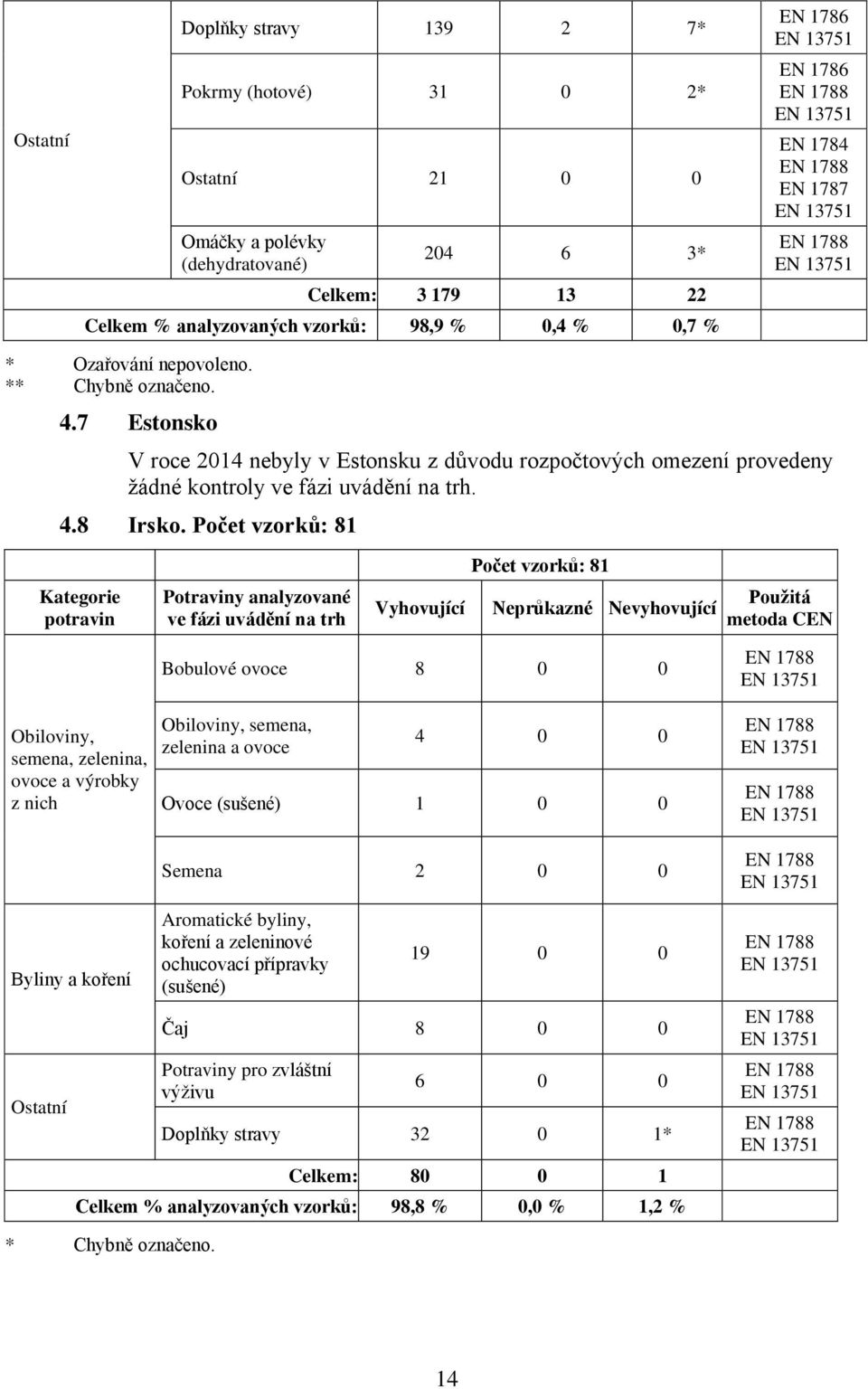 7 Estonsko V roce 2014 nebyly v Estonsku z důvodu rozpočtových omezení provedeny žádné kontroly. 4.8 Irsko.