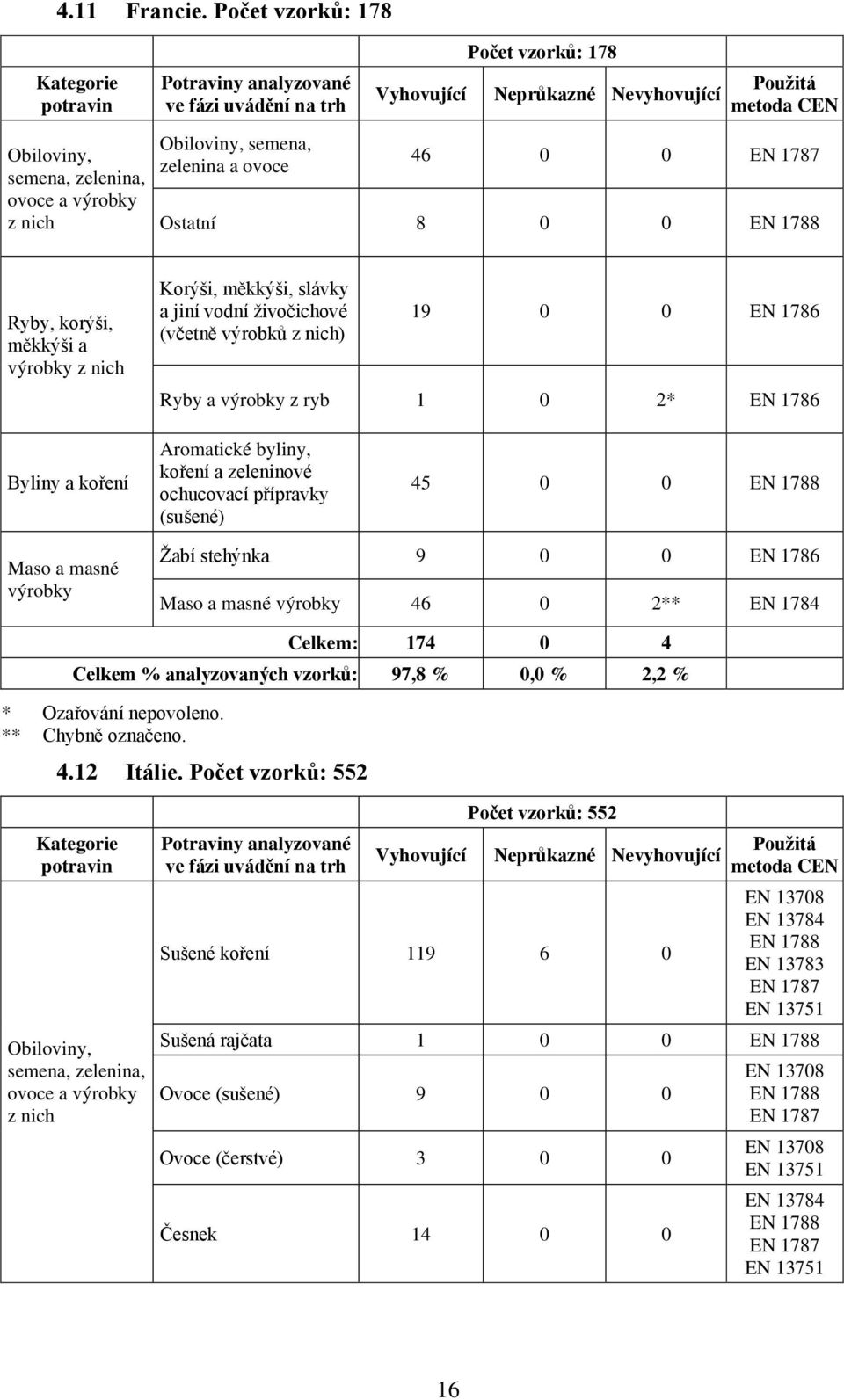 vodní živočichové (včetně výrobků z nich) 19 0 0 Ryby a z ryb 1 0 2* 45 0 0 Maso a masné Žabí stehýnka 9 0 0 Maso a masné 46 0 2** EN 1784 Celkem: 174 0 4