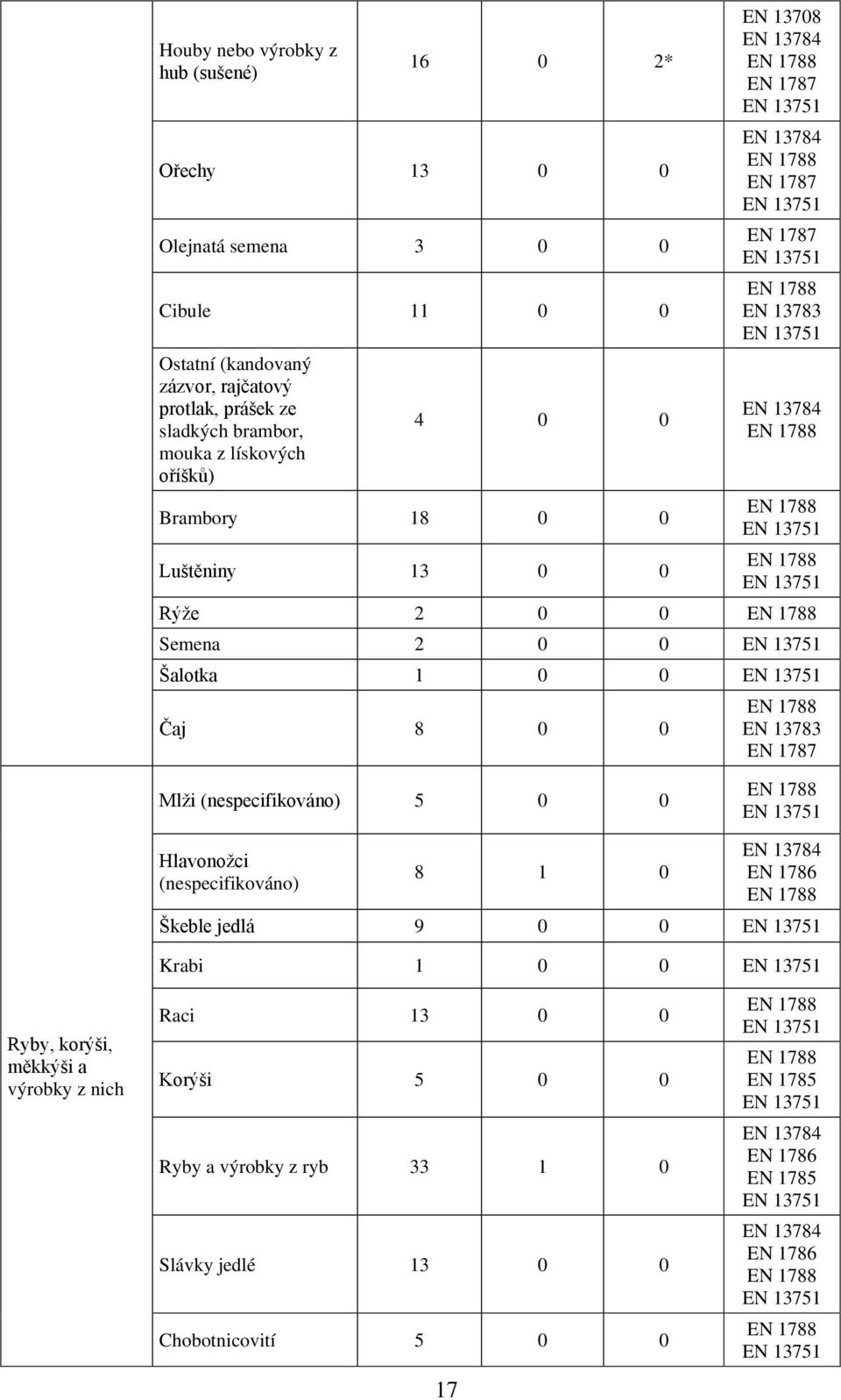 Šalotka 1 0 0 Čaj 8 0 0 EN 13783 Mlži (nespecifikováno) 5 0 0 Hlavonožci (nespecifikováno) 8 1 0 EN 13784 Škeble jedlá 9 0 0 Krabi 1 0 0 Ryby,