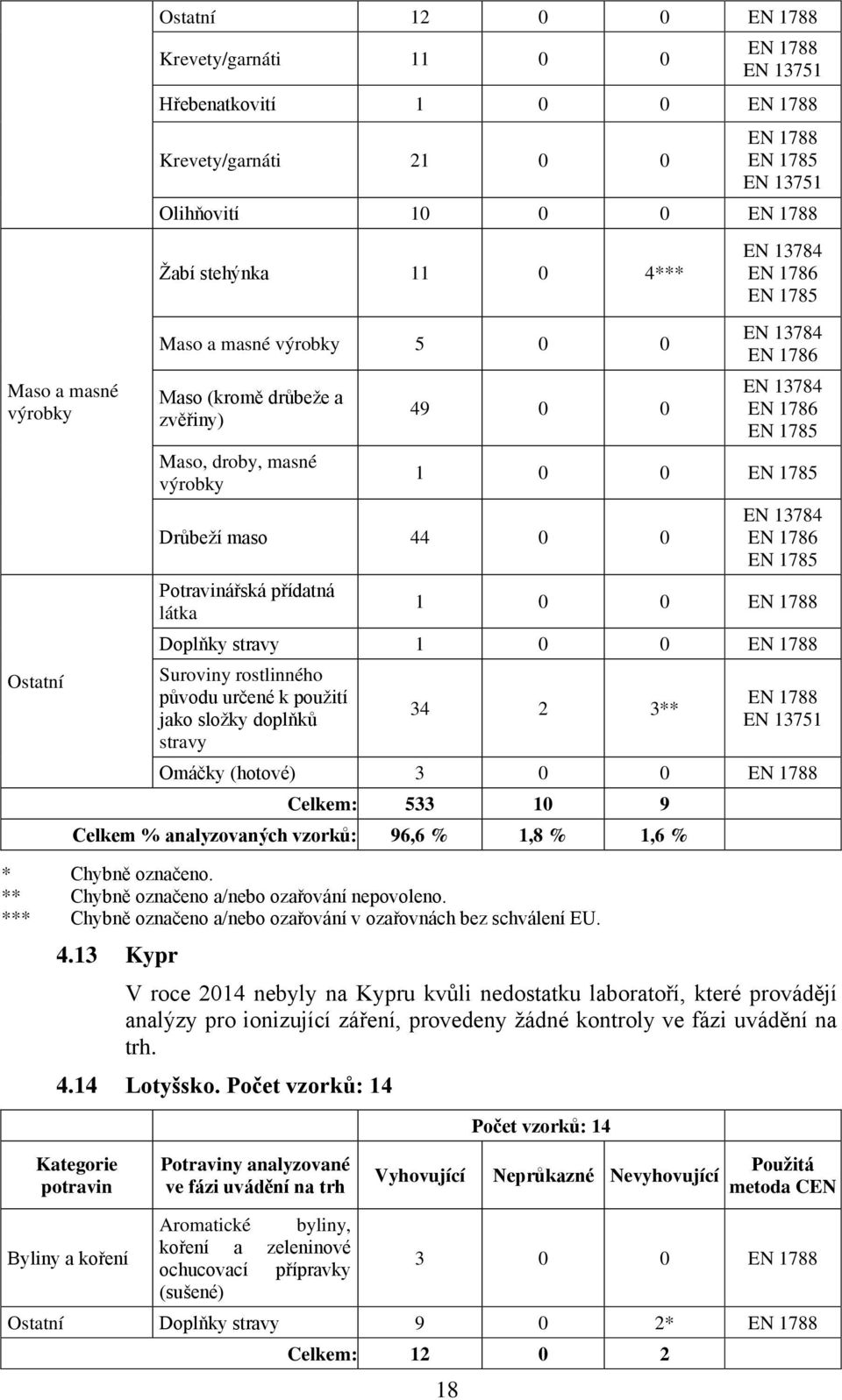 rostlinného původu určené k použití jako složky doplňků stravy 34 2 3** Omáčky (hotové) 3 0 0 Celkem: 533 10 9 Celkem % analyzovaných vzorků: 96,6 % 1,8 % 1,6 % * Chybně označeno.