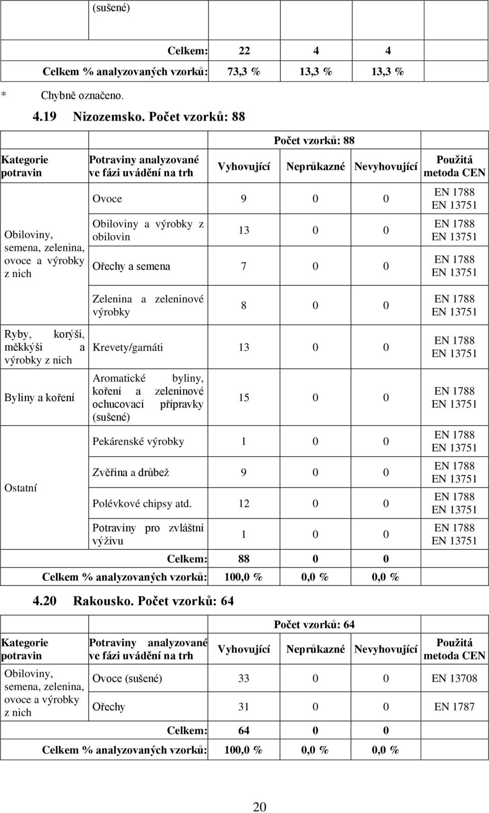 měkkýši a z nich Ostatní Krevety/garnáti 13 0 0 15 0 0 Pekárenské 1 0 0 Zvěřina a drůbež 9 0 0 Polévkové chipsy atd.