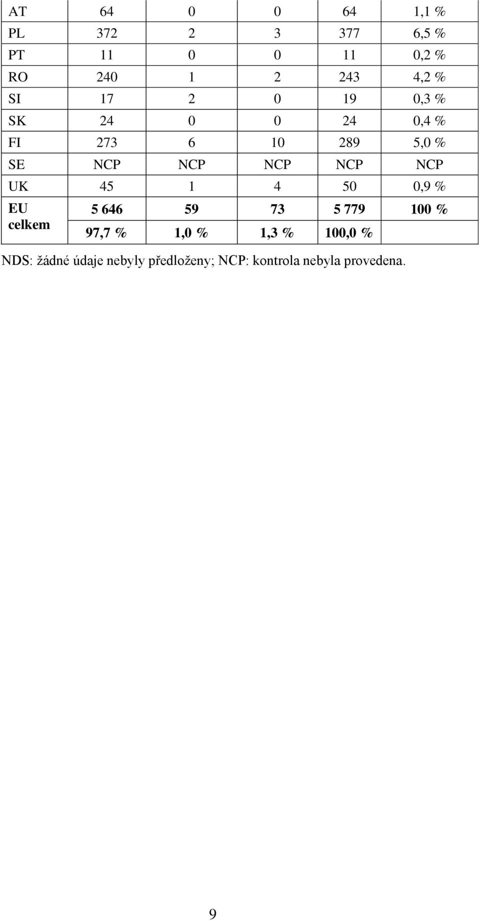 NCP NCP UK 45 1 4 50 0,9 % EU celkem 5 646 59 73 5 779 100 % 97,7 % 1,0 % 1,3