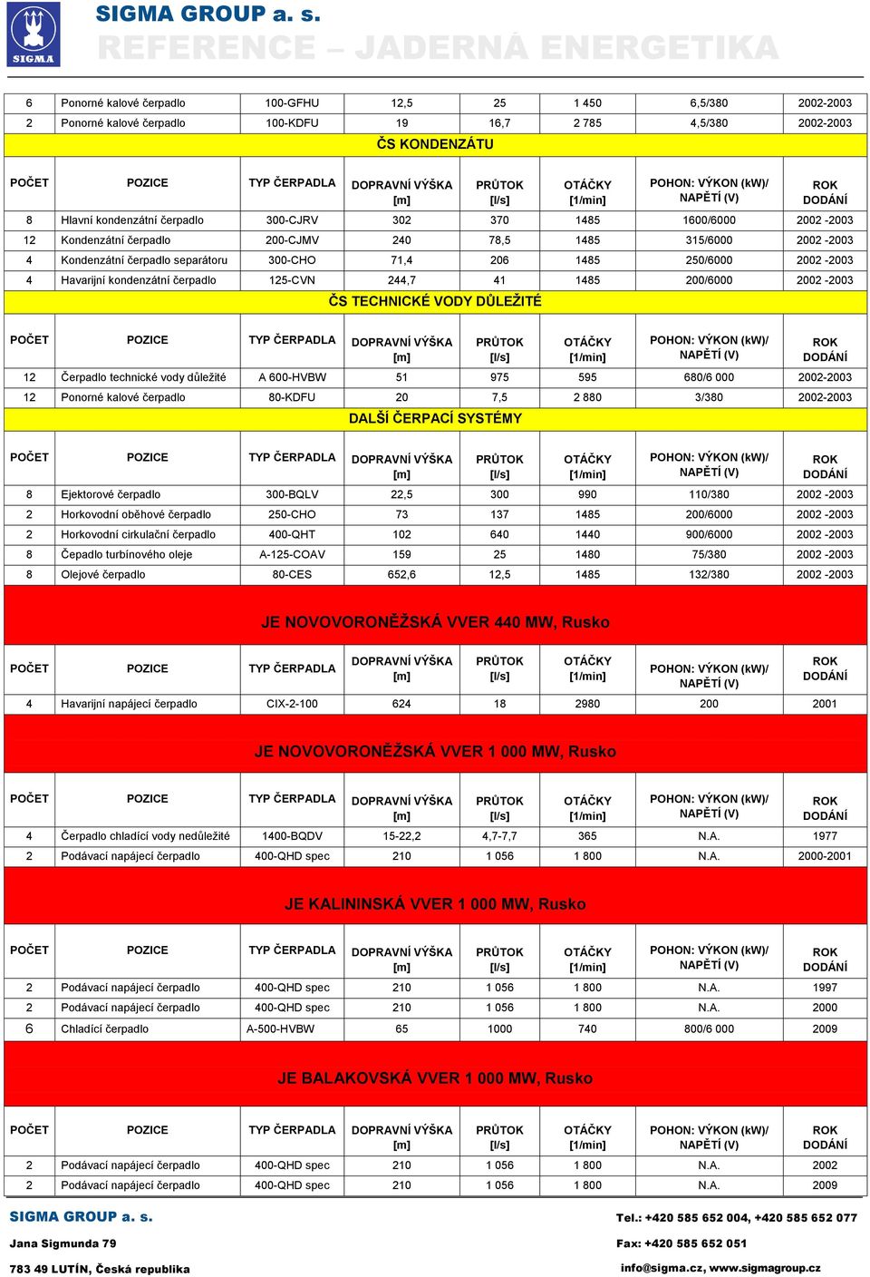 125-CVN 244,7 41 1485 200/6000 2002-2003 ČS TECHNICKÉ VODY DŮLEŽITÉ 12 Čerpadlo technické vody důležité A 600-HVBW 51 975 595 680/6 000 2002-2003 12 Ponorné kalové čerpadlo 80-KDFU 20 7,5 2 880 3/380
