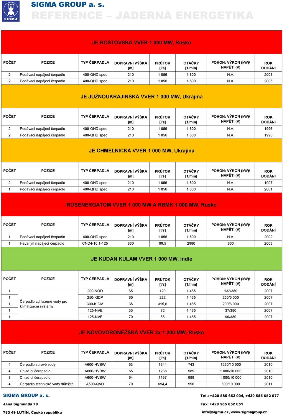 A. 1998 JE CHMELNICKÁ VVER 1 000 MW, Ukrajina 2 Podávací napájecí čerpadlo 400-QHD spec 210 1 056 1 800 N.A. 1997 1 Podávací napájecí čerpadlo 400-QHD spec 210 1 056 1 800 N.A. 2001 ROSENERGATOM VVER 1 000 MW A RBMK 1 000 MW, Rusko 1 Podávací napájecí čerpadlo 400-QHD spec 210 1 056 1 800 N.