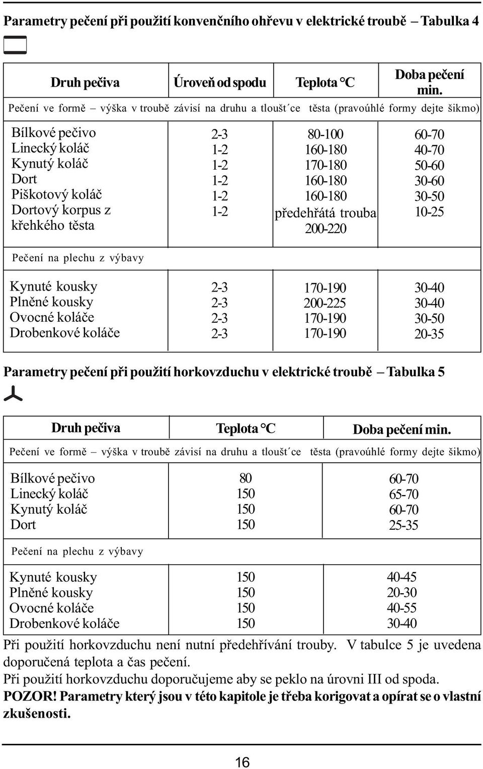 1-1- 1-80-100 160-180 170-180 160-180 160-180 předehřátá trouba 00-0 60-70 40-70 50-60 30-60 30-50 10-5 Pečení na plechu z výbavy Kynuté kousky Plněné kousky Ovocné koláče Drobenkové koláče -3-3 -3-3