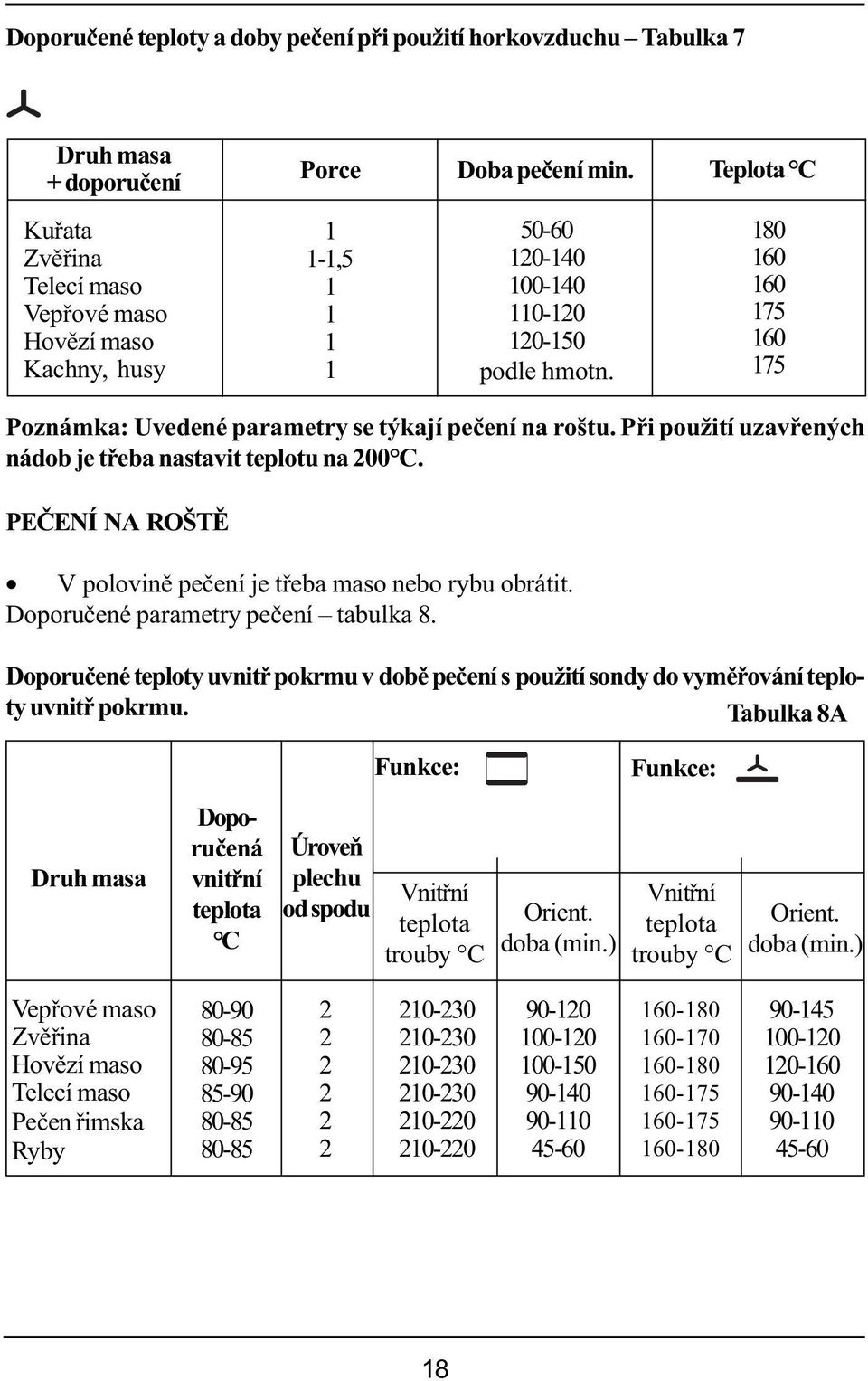 180 160 160 175 160 175 Poznámka: Uvedené parametry se týkají pečení na roštu. Při použití uzavřených nádob je třeba nastavit teplotu na 00 C.