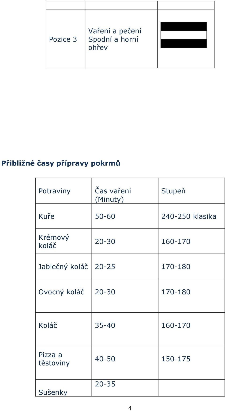 Krémový koláč 20-30 160-170 Jablečný koláč 20-25 170-180 Ovocný koláč